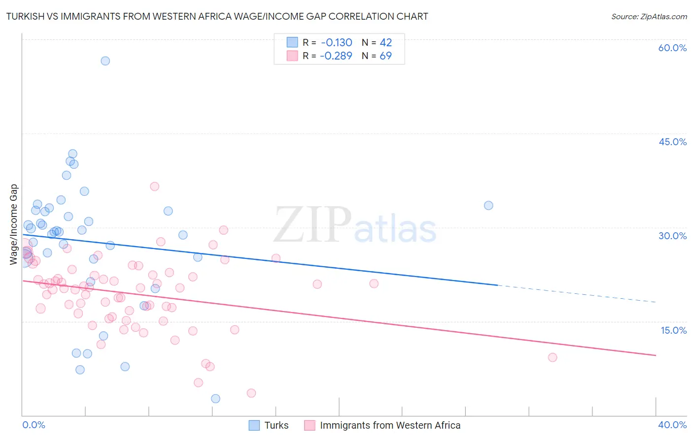 Turkish vs Immigrants from Western Africa Wage/Income Gap