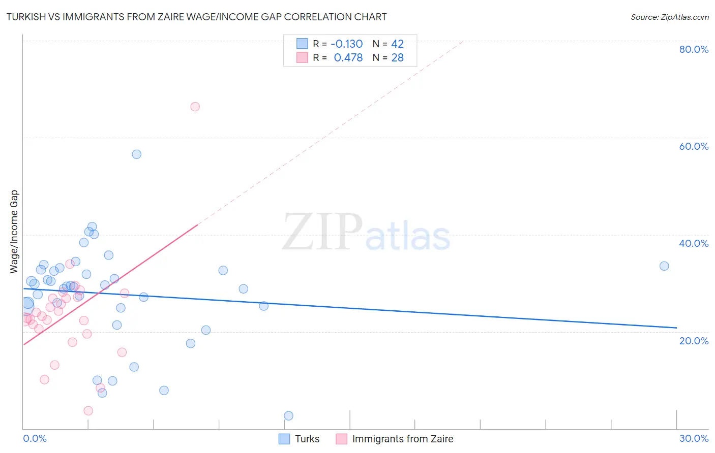 Turkish vs Immigrants from Zaire Wage/Income Gap