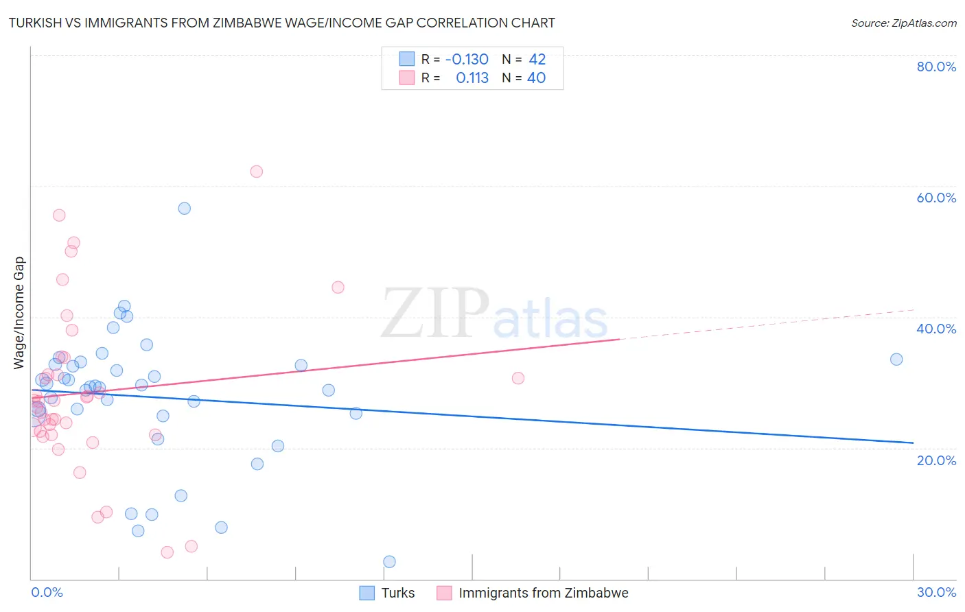 Turkish vs Immigrants from Zimbabwe Wage/Income Gap