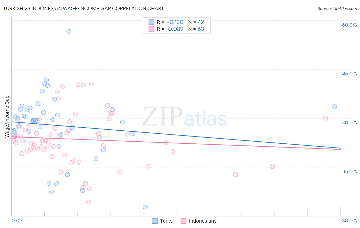 Turkish vs Indonesian Wage/Income Gap