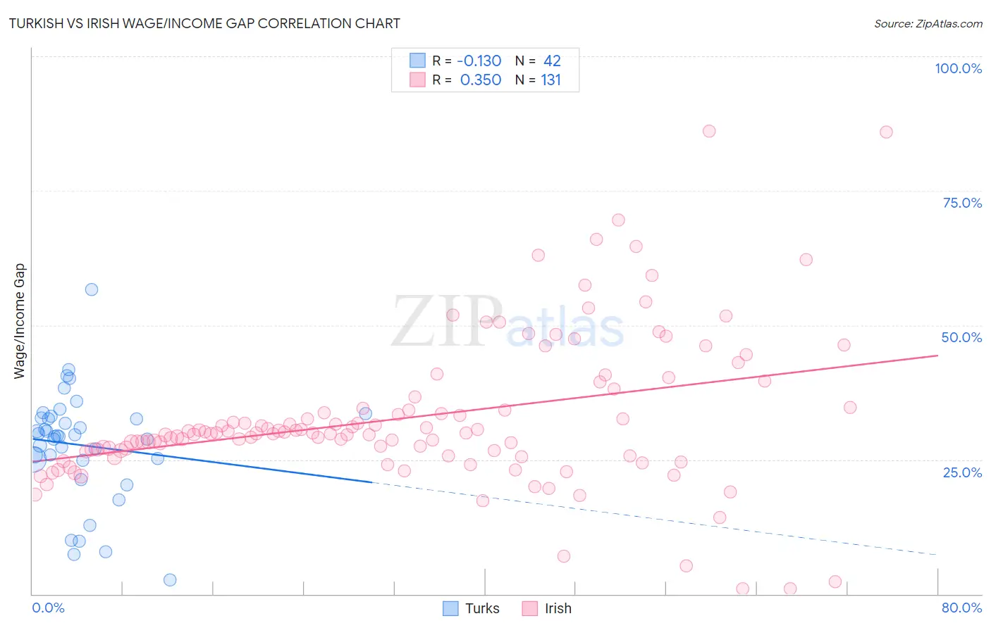 Turkish vs Irish Wage/Income Gap