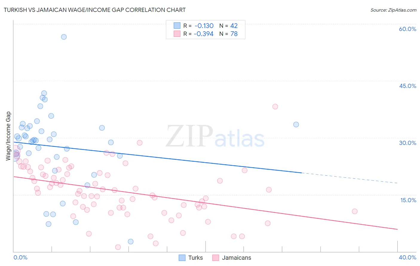 Turkish vs Jamaican Wage/Income Gap