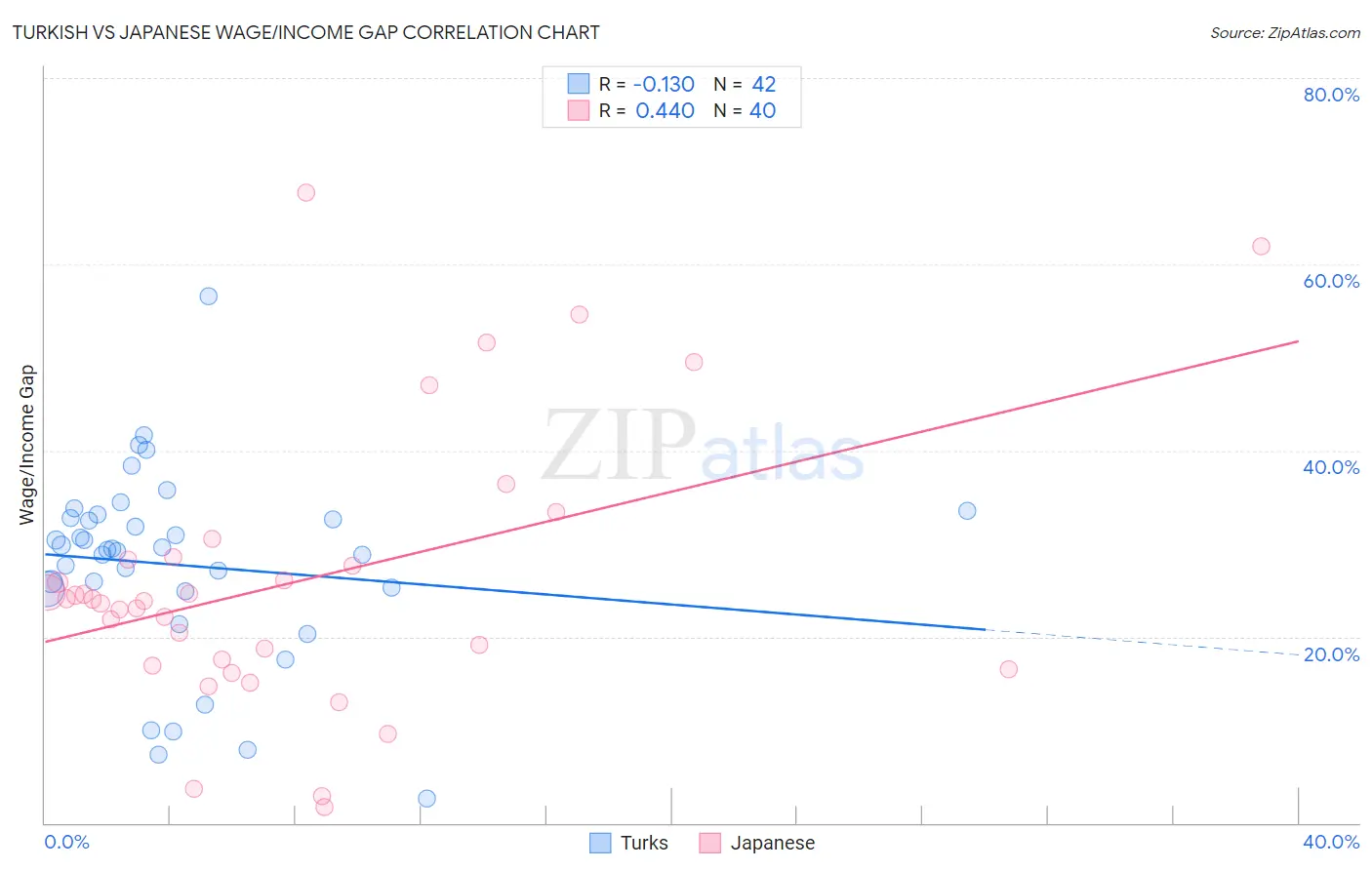 Turkish vs Japanese Wage/Income Gap