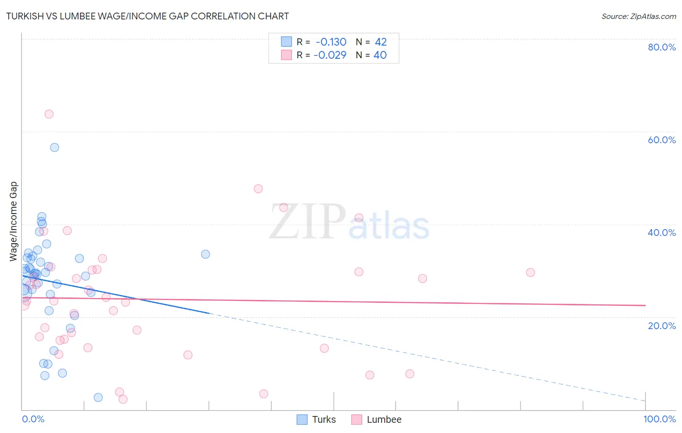 Turkish vs Lumbee Wage/Income Gap