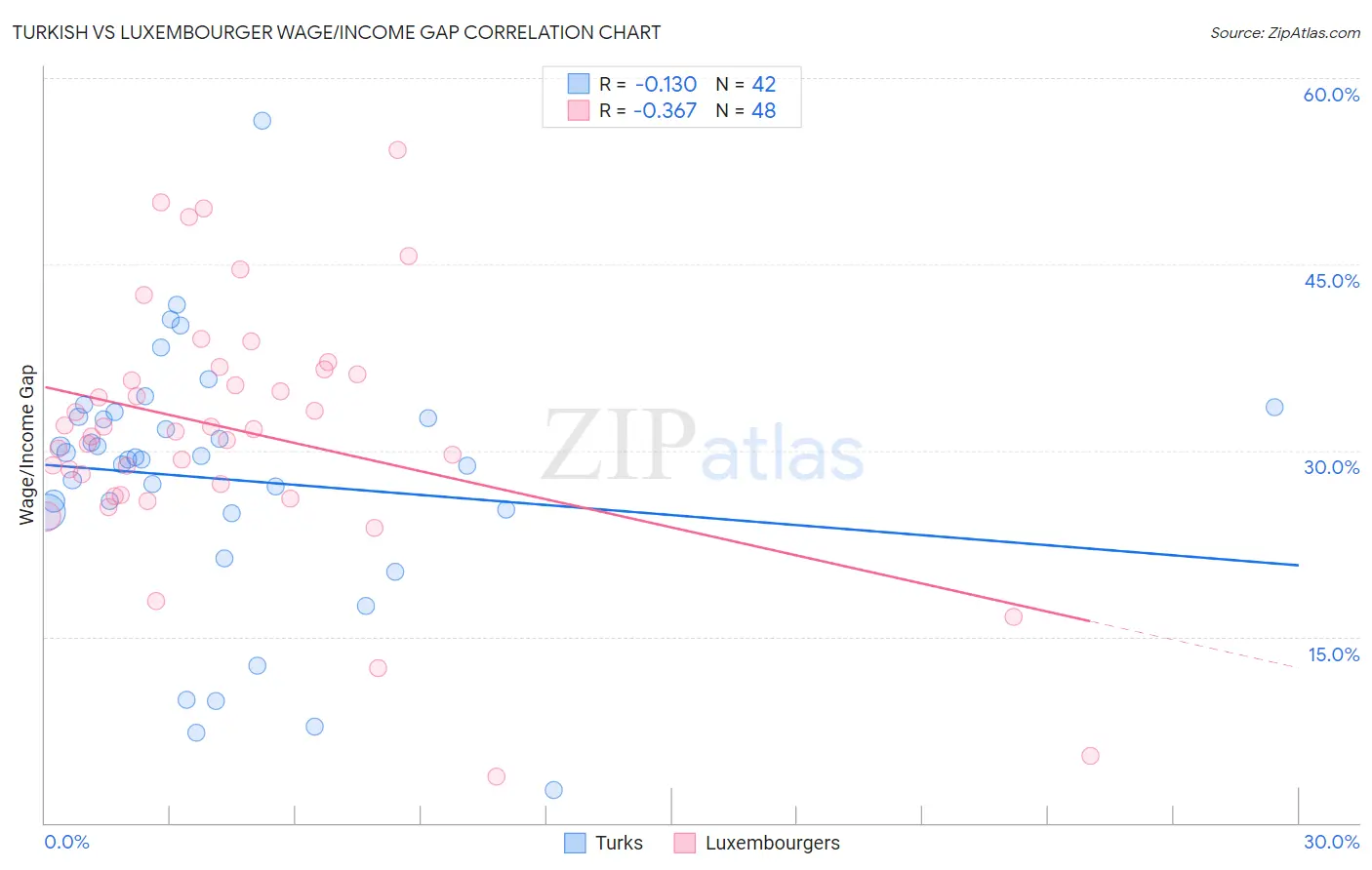 Turkish vs Luxembourger Wage/Income Gap