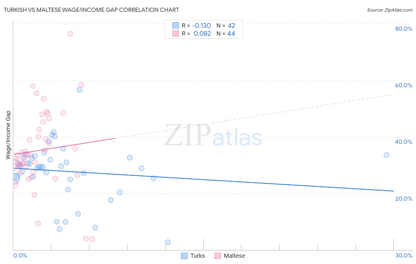Turkish vs Maltese Wage/Income Gap