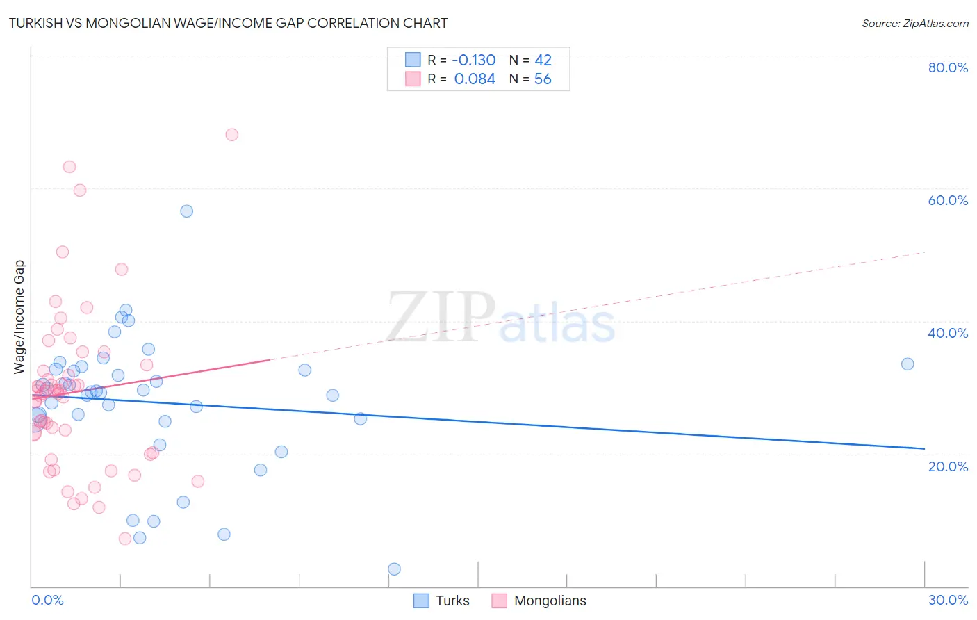 Turkish vs Mongolian Wage/Income Gap