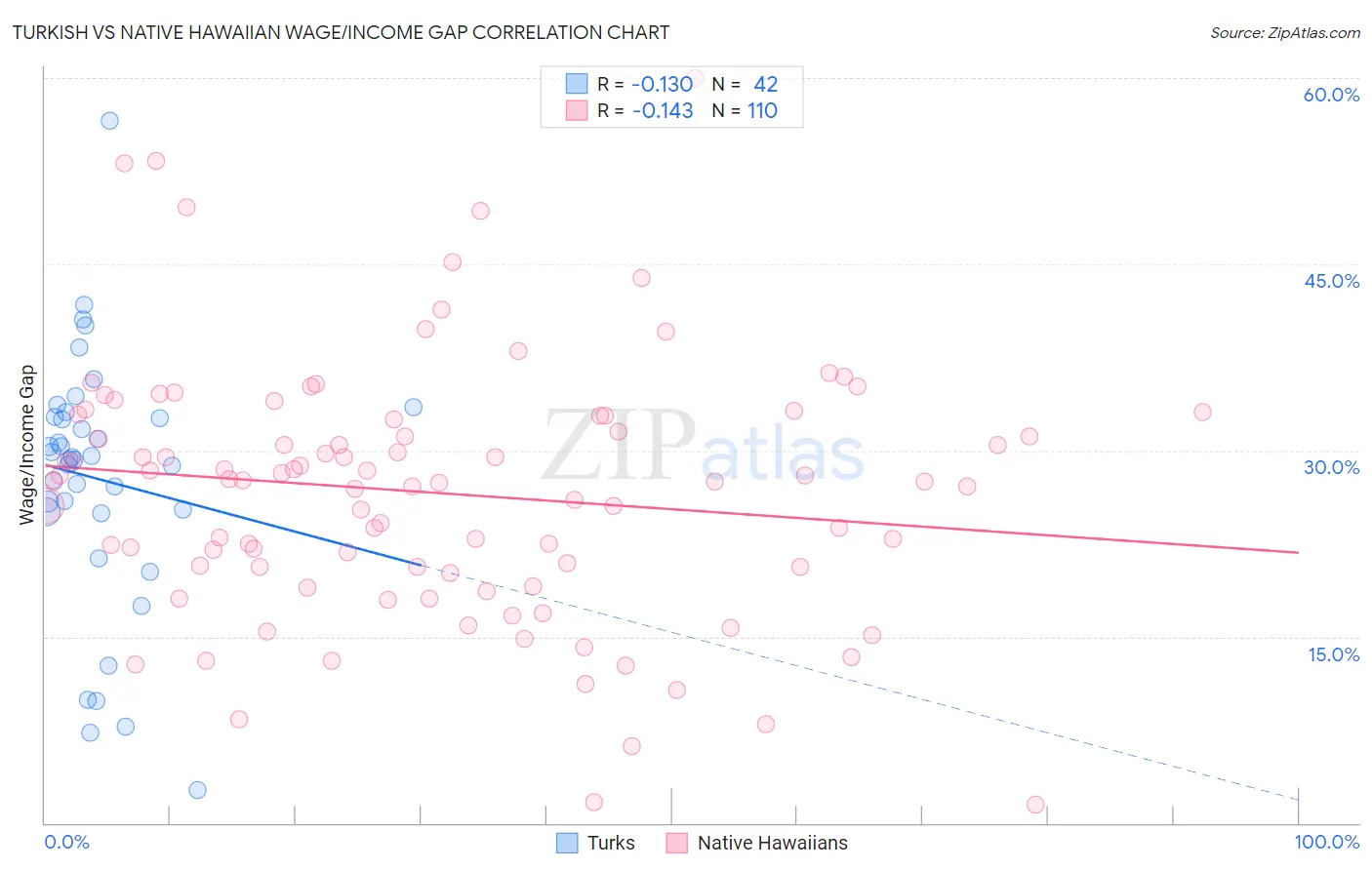 Turkish vs Native Hawaiian Wage/Income Gap