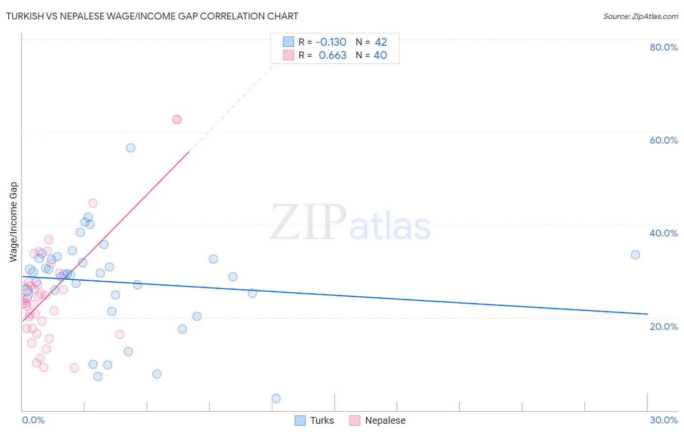 Turkish vs Nepalese Wage/Income Gap