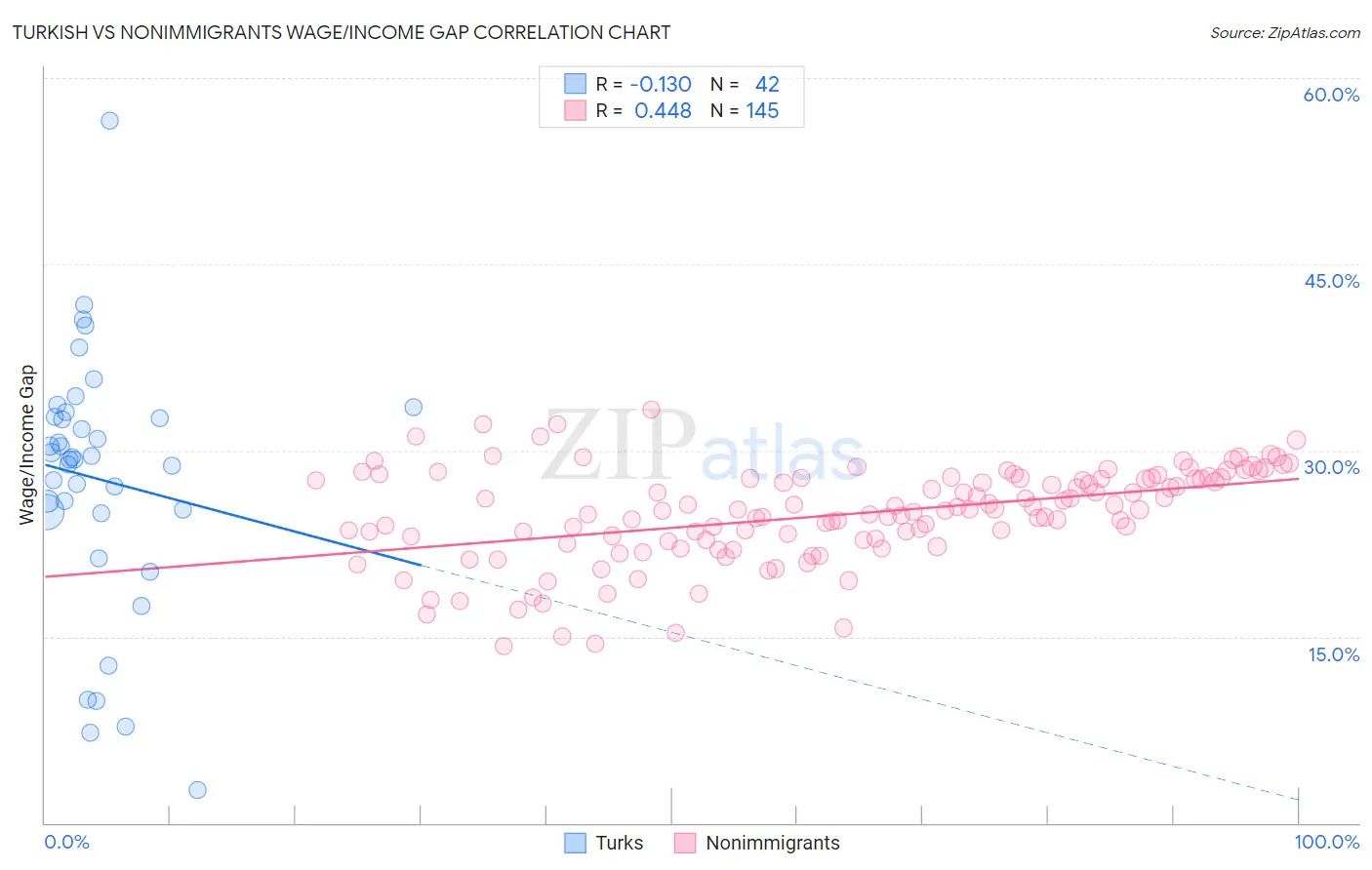 Turkish vs Nonimmigrants Wage/Income Gap