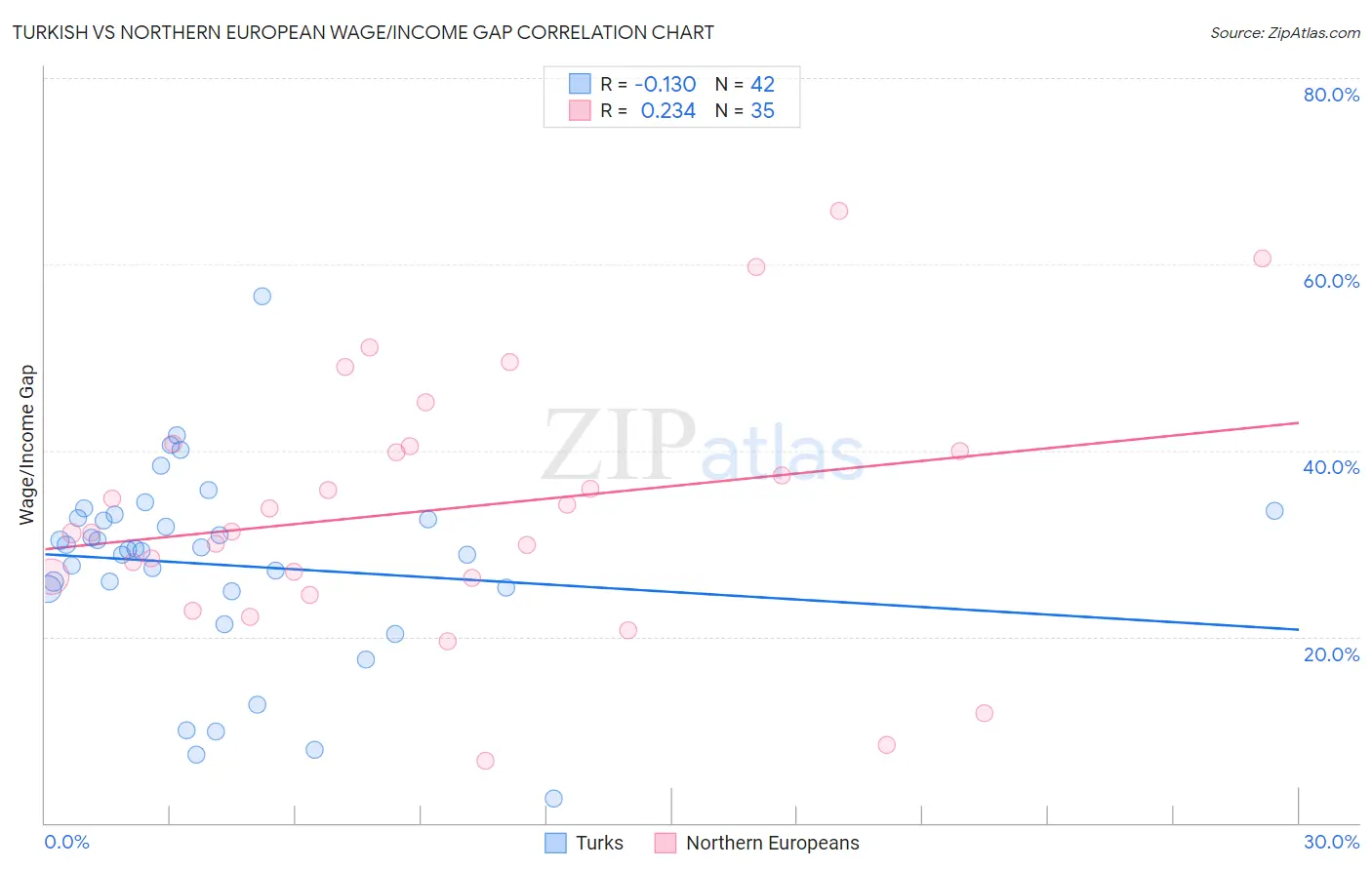 Turkish vs Northern European Wage/Income Gap