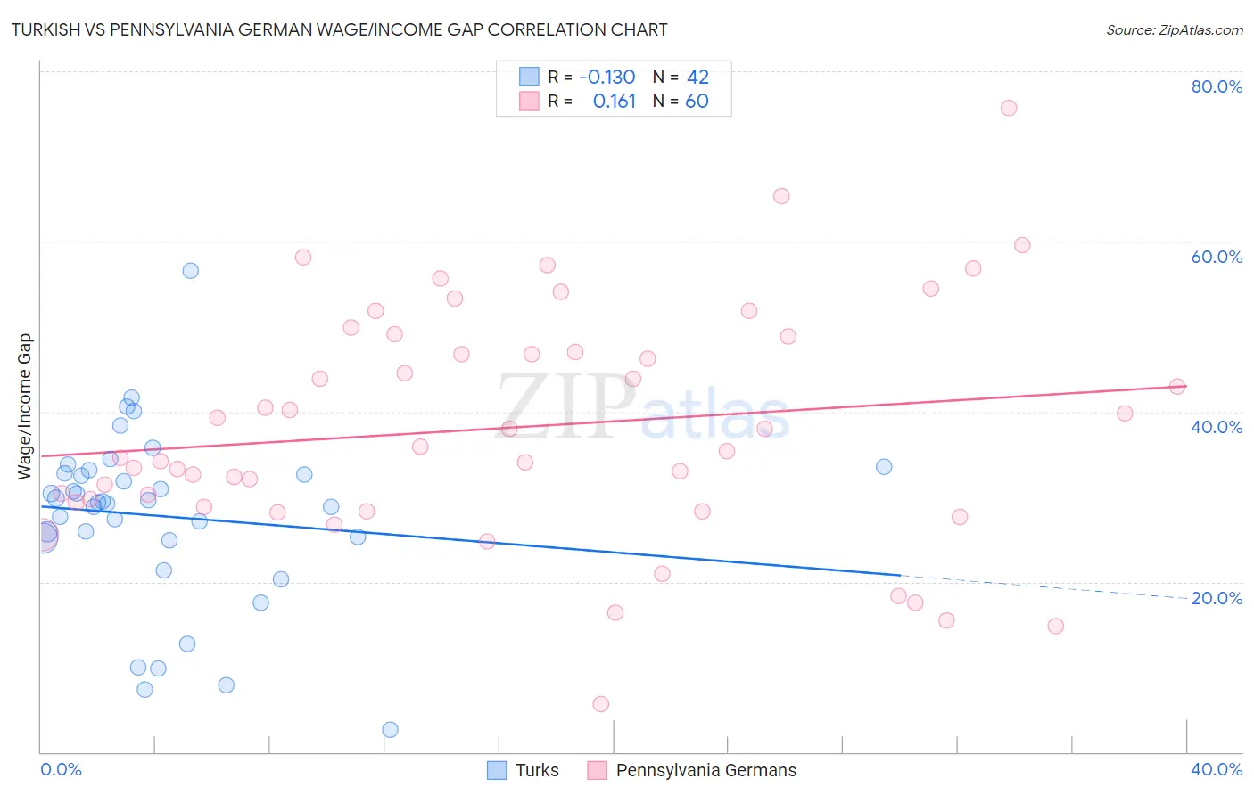Turkish vs Pennsylvania German Wage/Income Gap