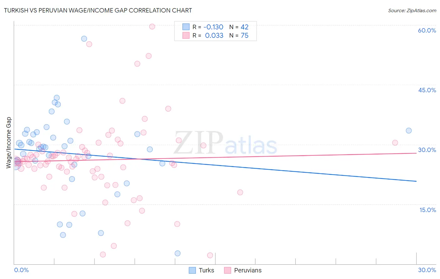 Turkish vs Peruvian Wage/Income Gap
