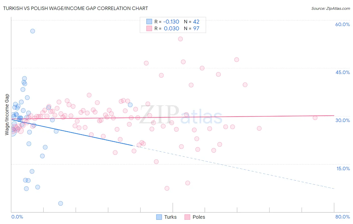 Turkish vs Polish Wage/Income Gap