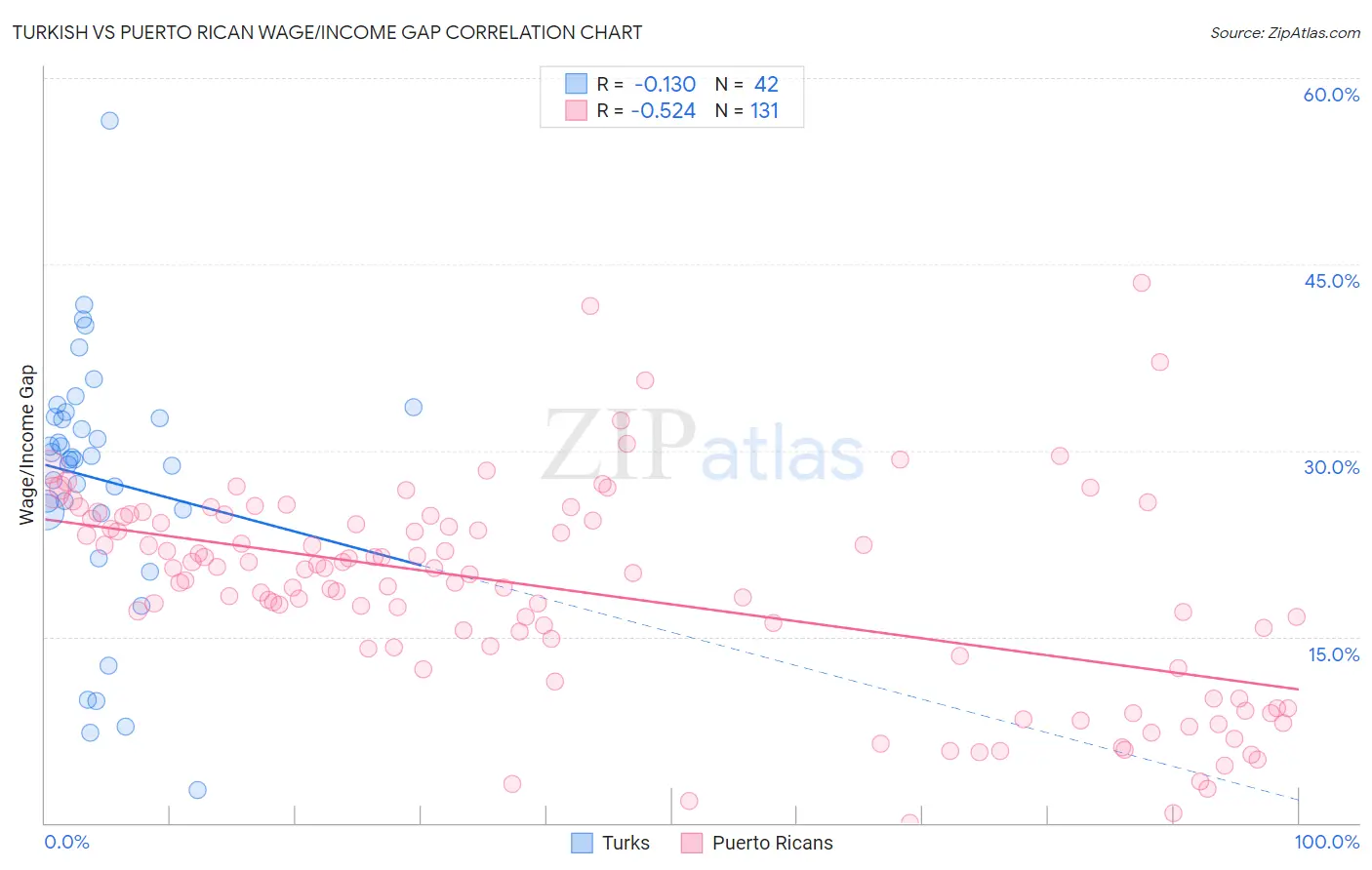 Turkish vs Puerto Rican Wage/Income Gap