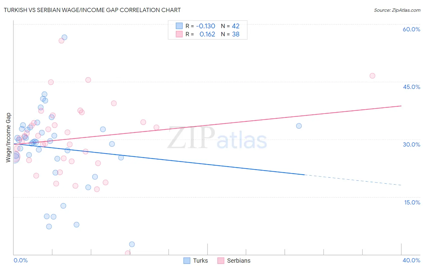 Turkish vs Serbian Wage/Income Gap