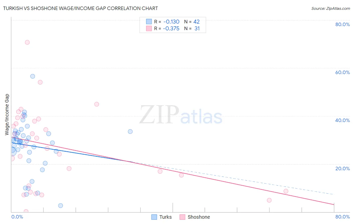 Turkish vs Shoshone Wage/Income Gap