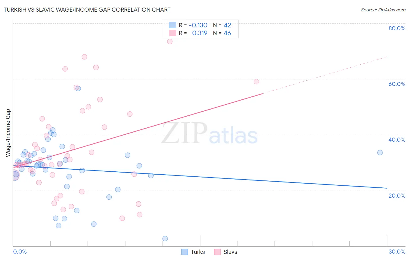 Turkish vs Slavic Wage/Income Gap