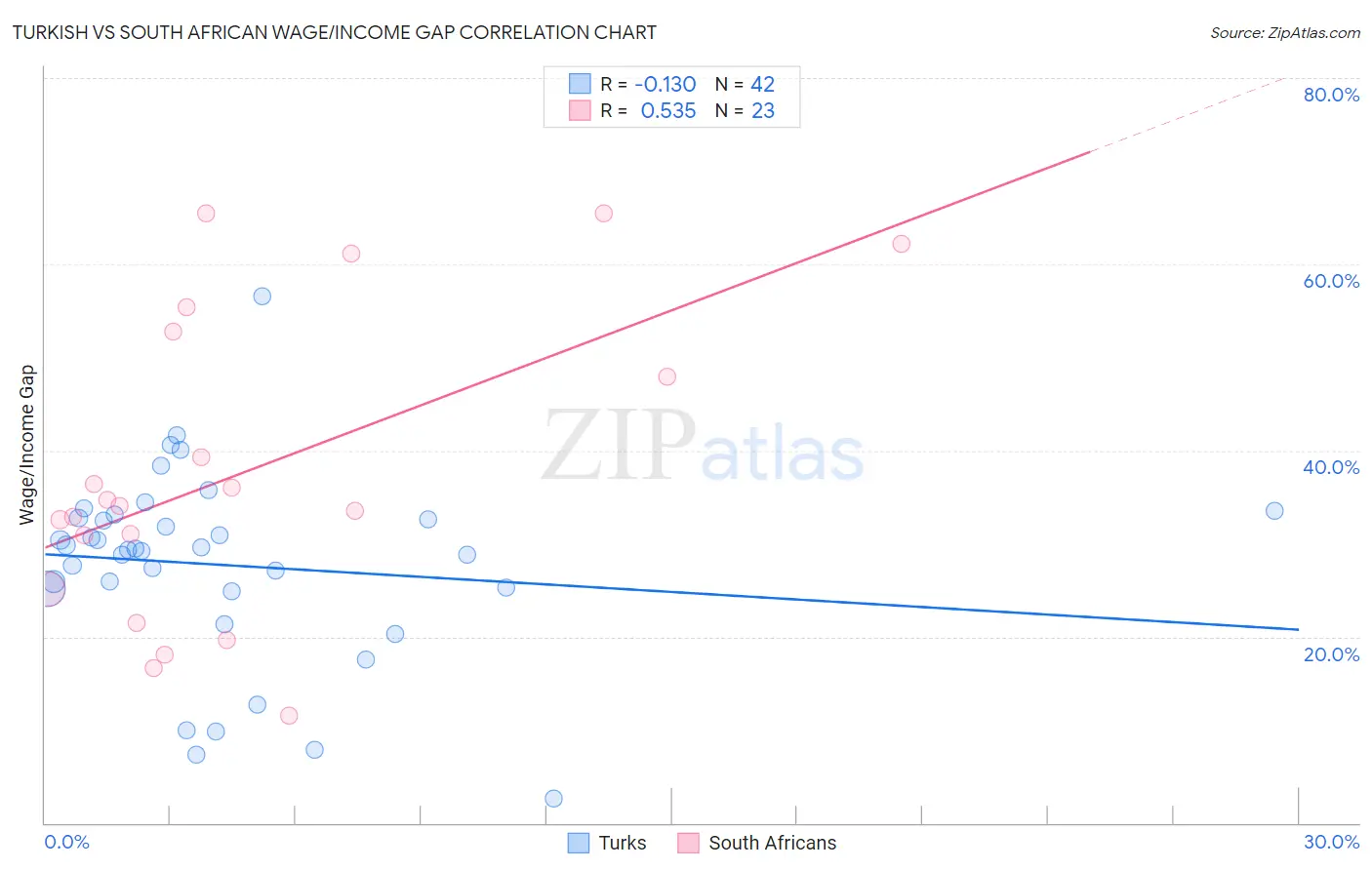 Turkish vs South African Wage/Income Gap
