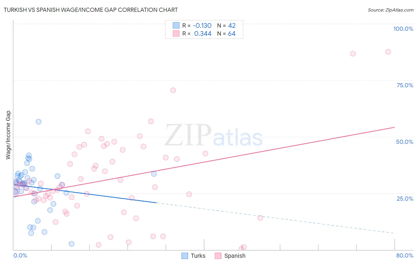 Turkish vs Spanish Wage/Income Gap