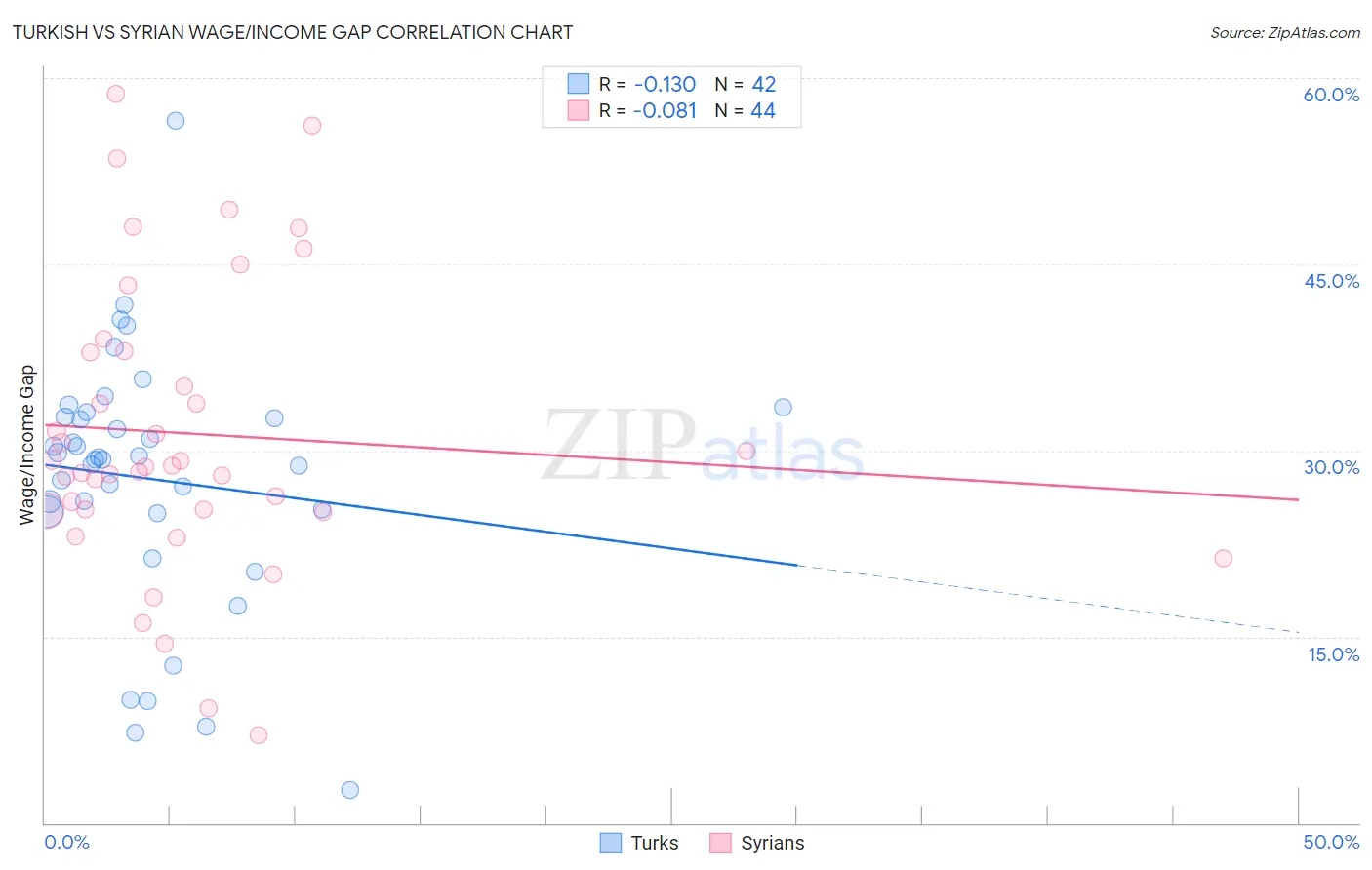 Turkish vs Syrian Wage/Income Gap