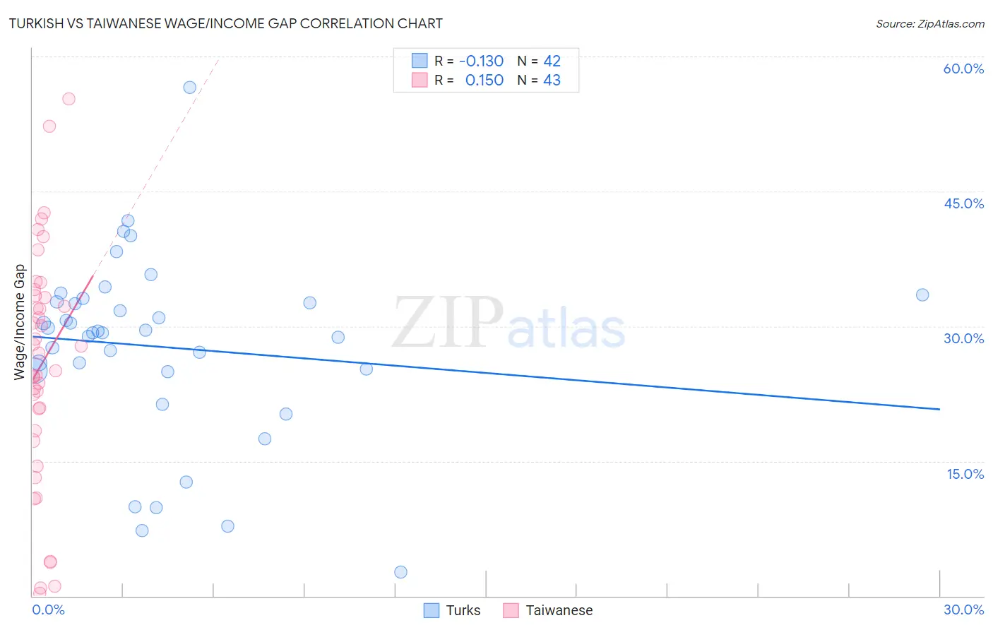 Turkish vs Taiwanese Wage/Income Gap