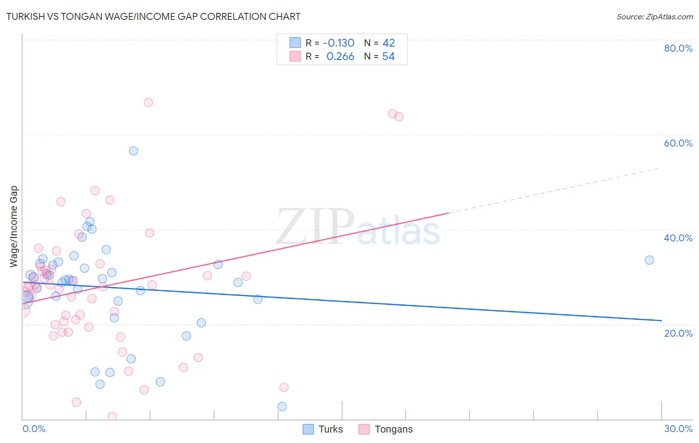 Turkish vs Tongan Wage/Income Gap