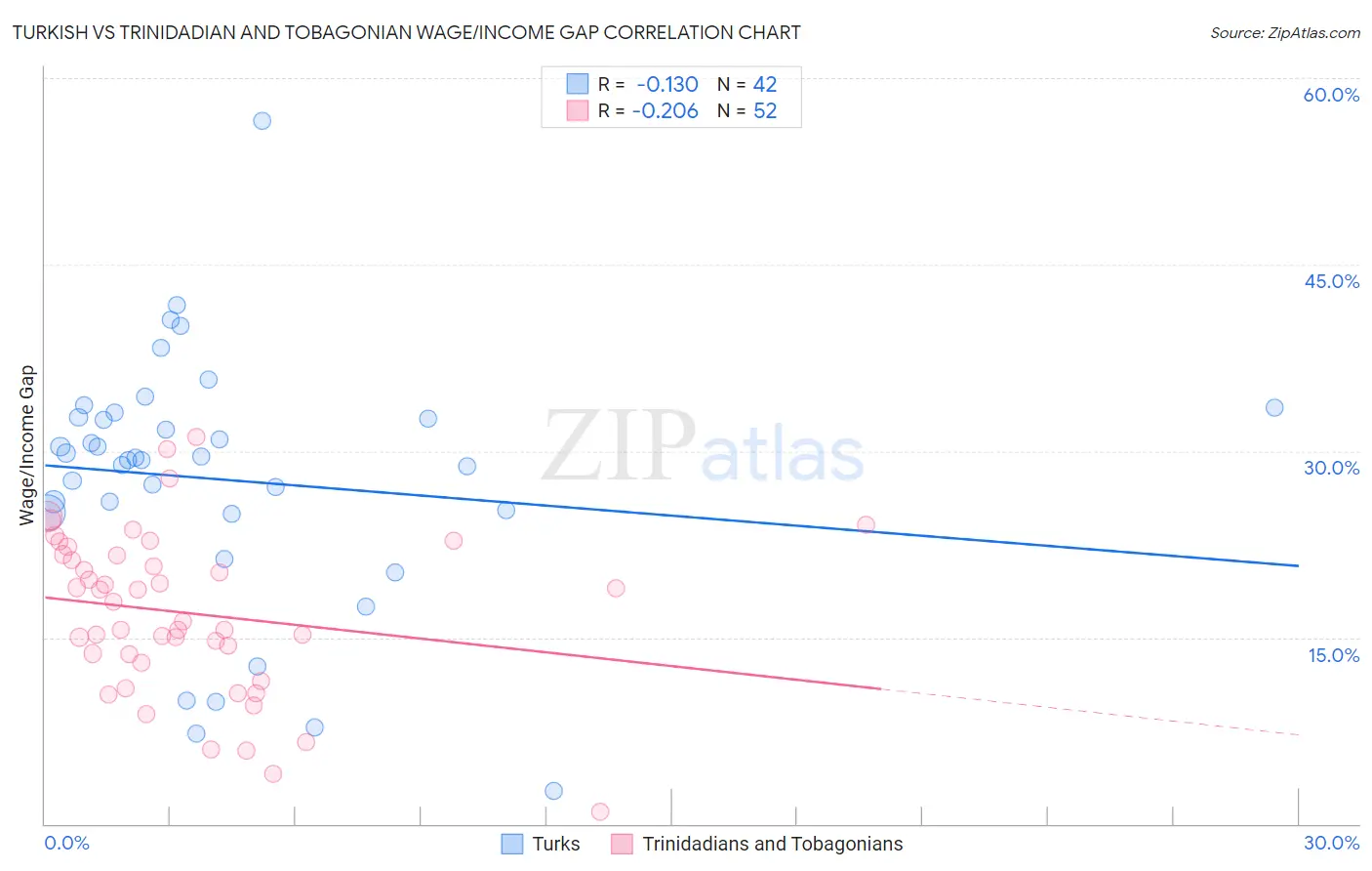 Turkish vs Trinidadian and Tobagonian Wage/Income Gap