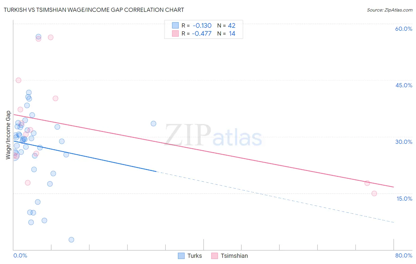 Turkish vs Tsimshian Wage/Income Gap