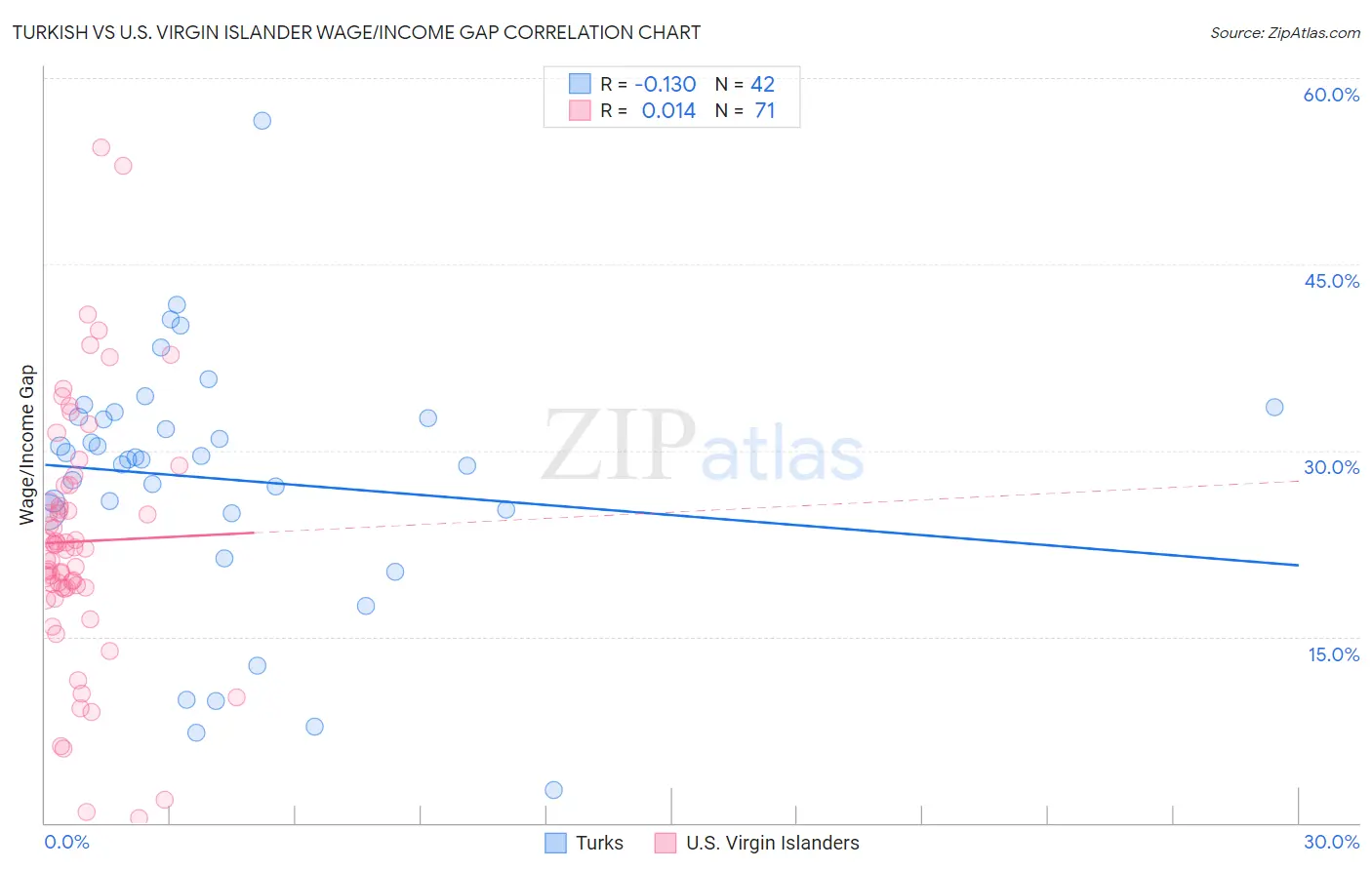 Turkish vs U.S. Virgin Islander Wage/Income Gap