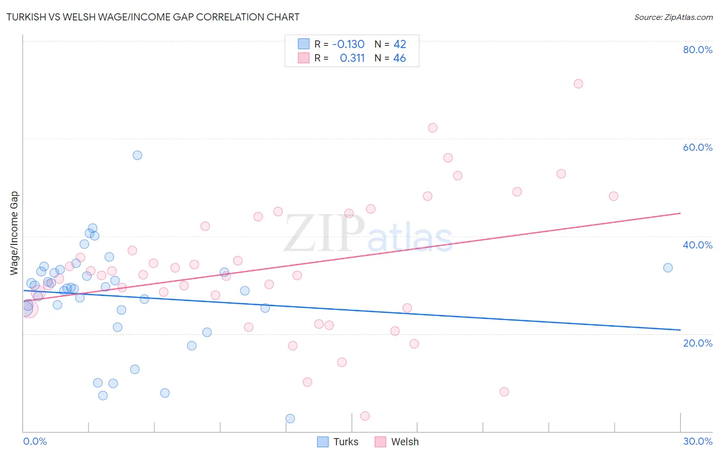 Turkish vs Welsh Wage/Income Gap
