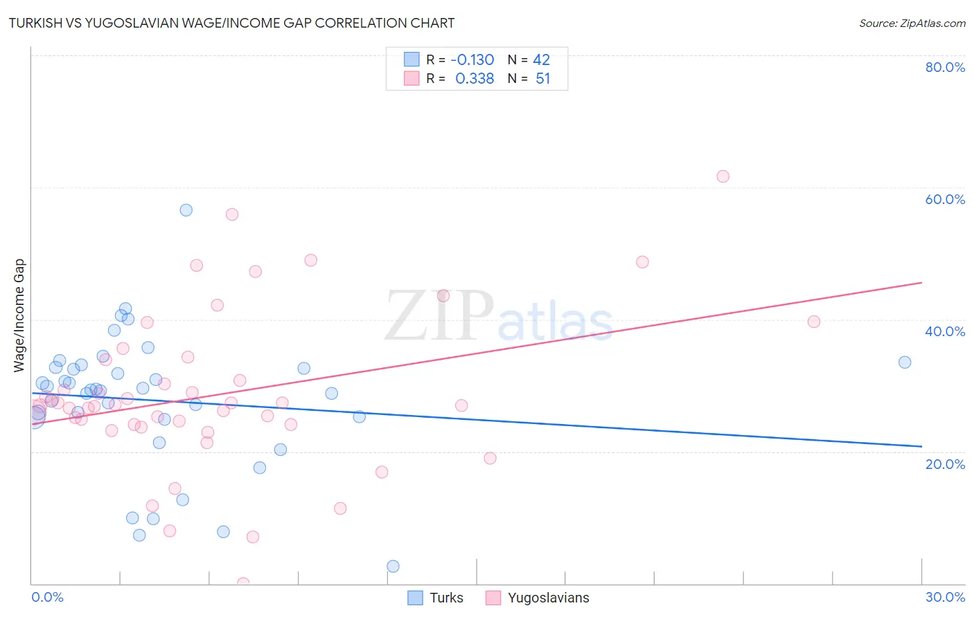 Turkish vs Yugoslavian Wage/Income Gap