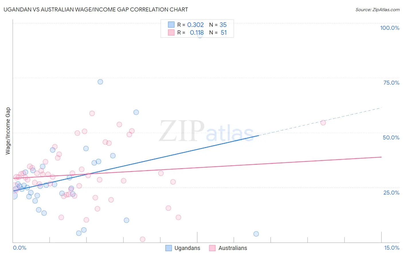 Ugandan vs Australian Wage/Income Gap