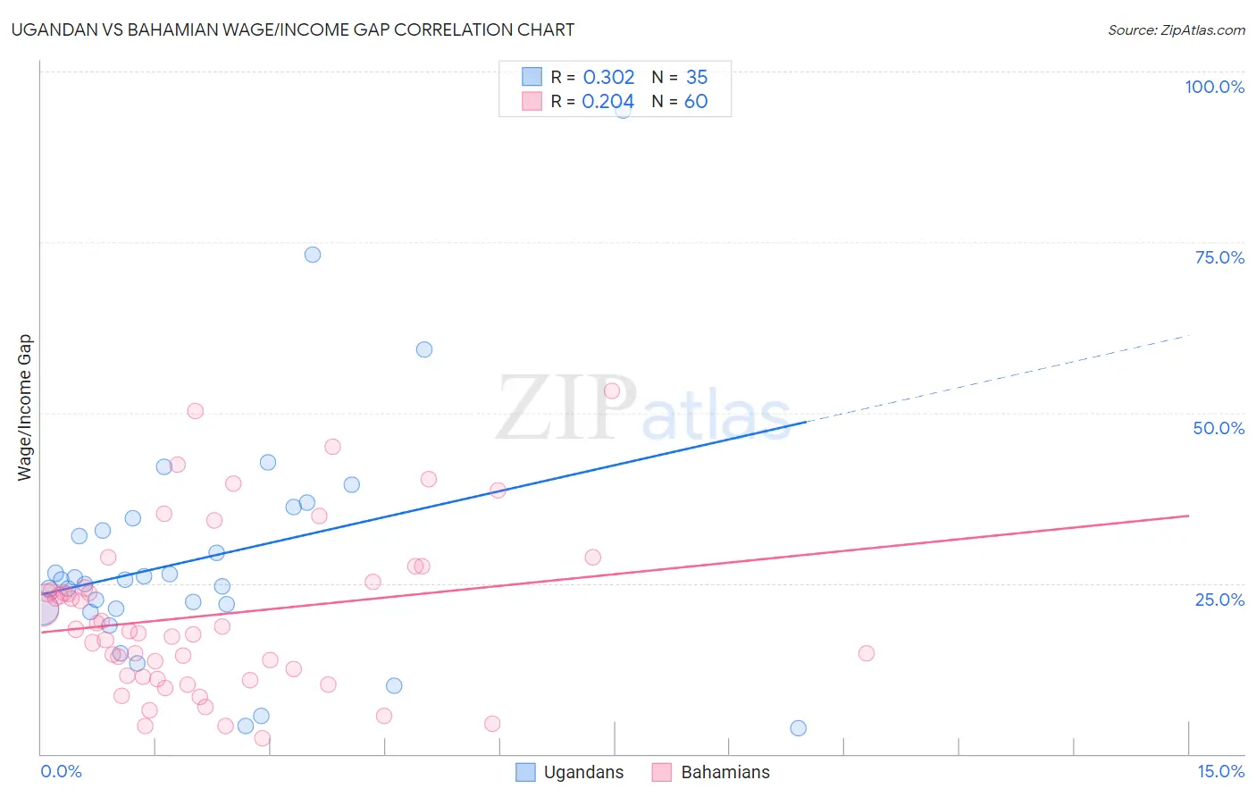 Ugandan vs Bahamian Wage/Income Gap
