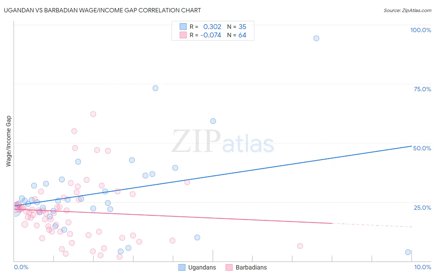 Ugandan vs Barbadian Wage/Income Gap