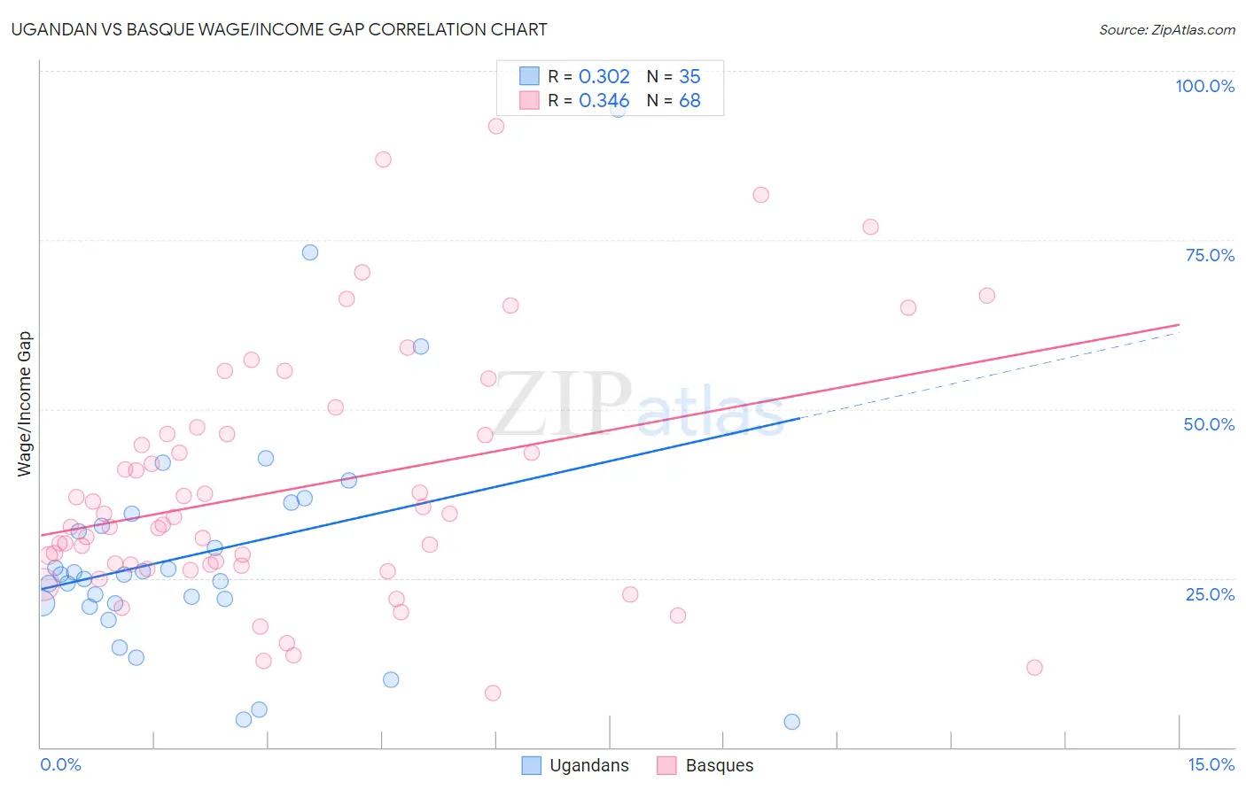 Ugandan vs Basque Wage/Income Gap