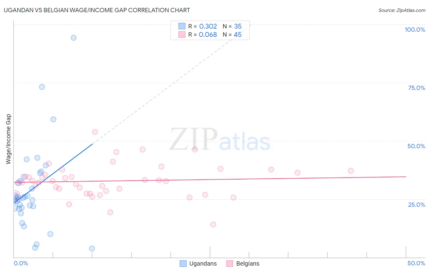 Ugandan vs Belgian Wage/Income Gap