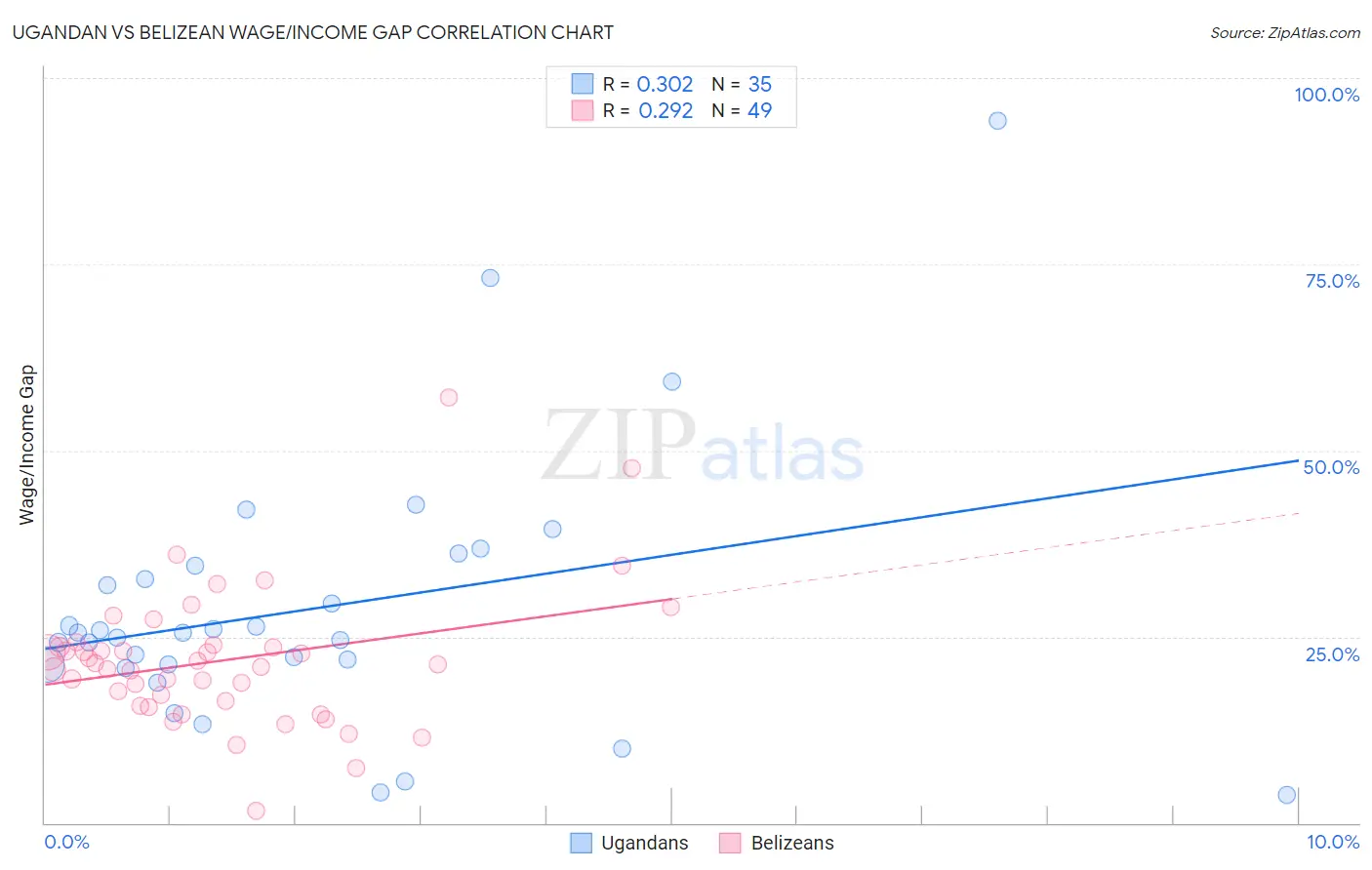 Ugandan vs Belizean Wage/Income Gap