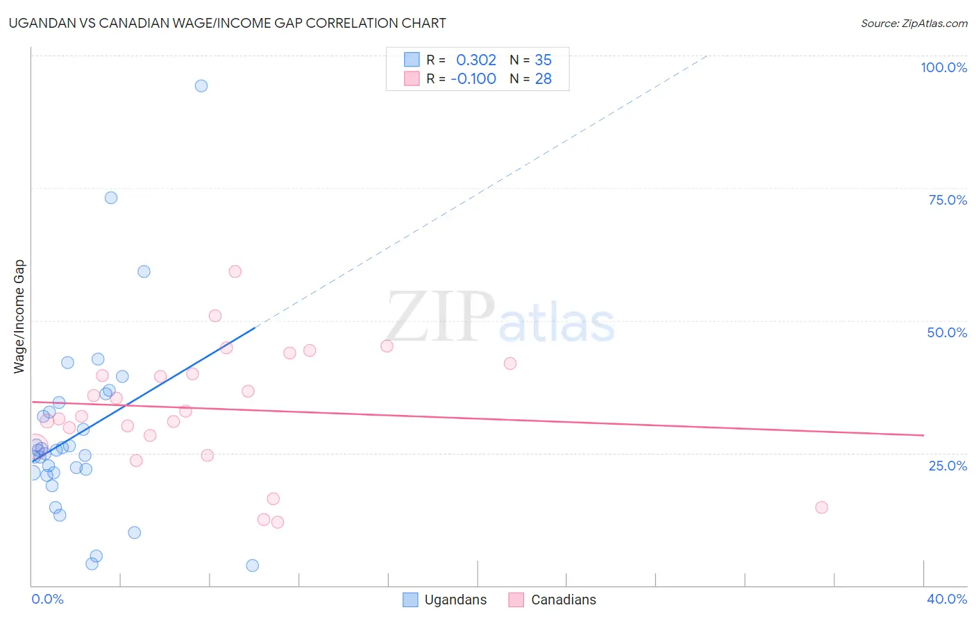 Ugandan vs Canadian Wage/Income Gap