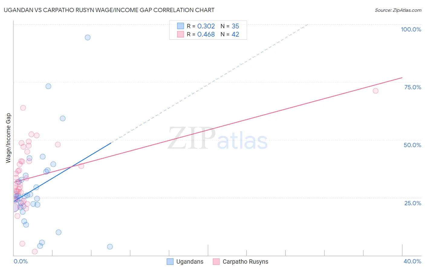 Ugandan vs Carpatho Rusyn Wage/Income Gap