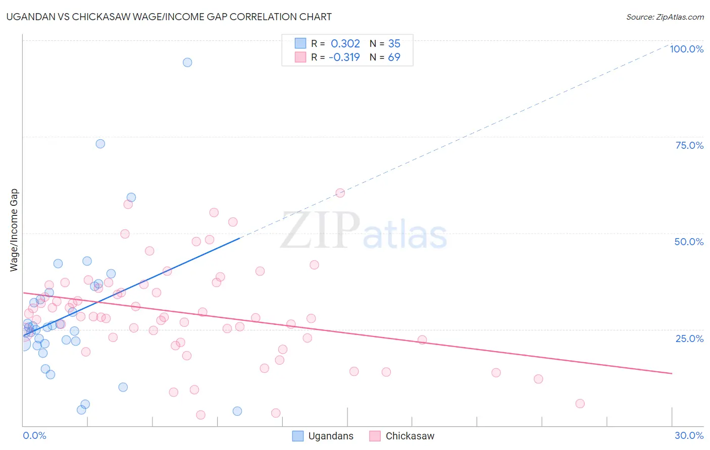 Ugandan vs Chickasaw Wage/Income Gap