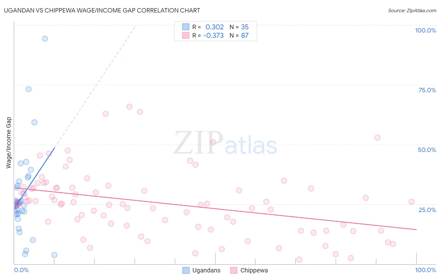 Ugandan vs Chippewa Wage/Income Gap