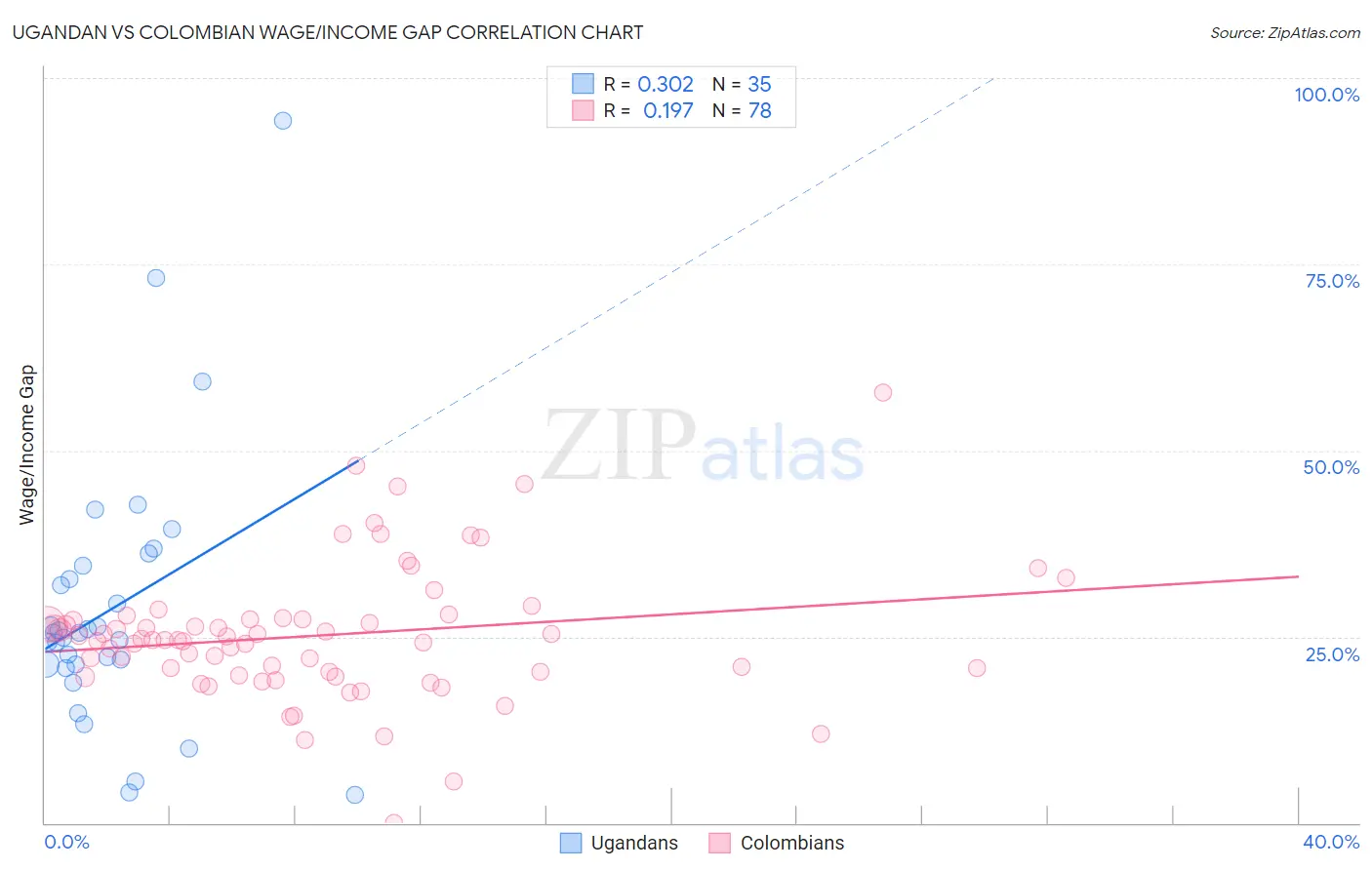 Ugandan vs Colombian Wage/Income Gap
