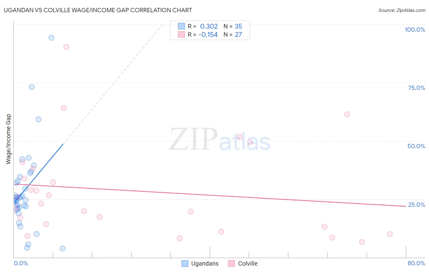 Ugandan vs Colville Wage/Income Gap