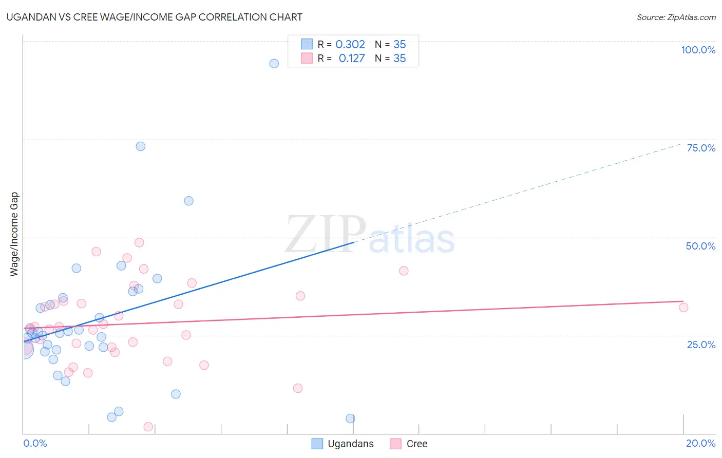 Ugandan vs Cree Wage/Income Gap