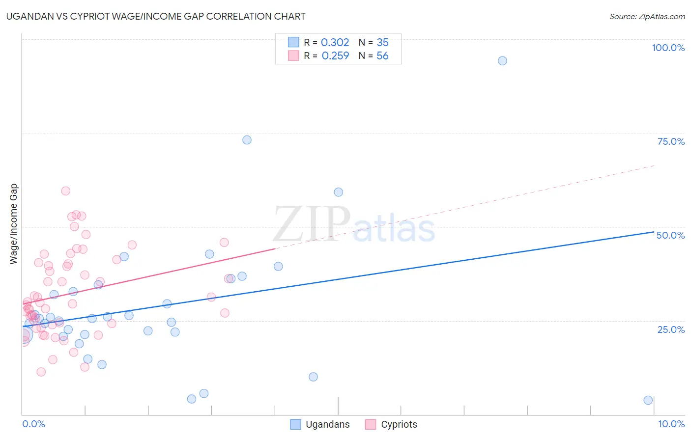 Ugandan vs Cypriot Wage/Income Gap