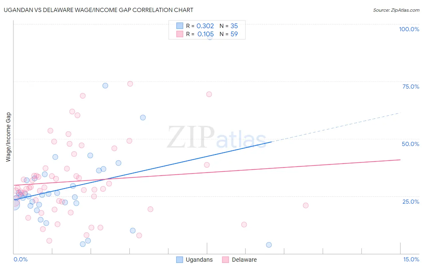 Ugandan vs Delaware Wage/Income Gap