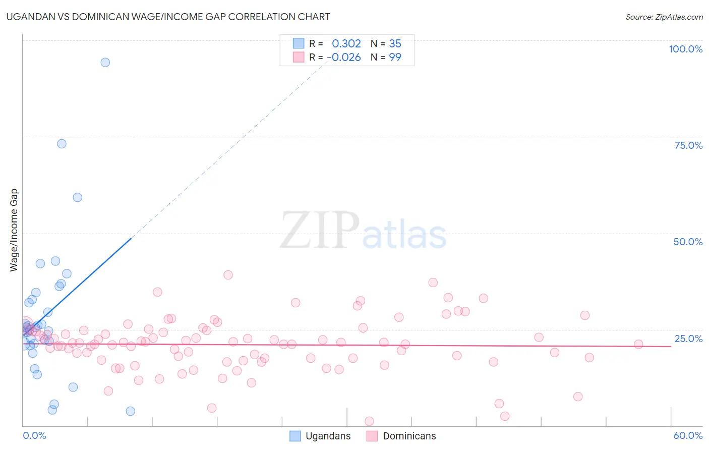 Ugandan vs Dominican Wage/Income Gap