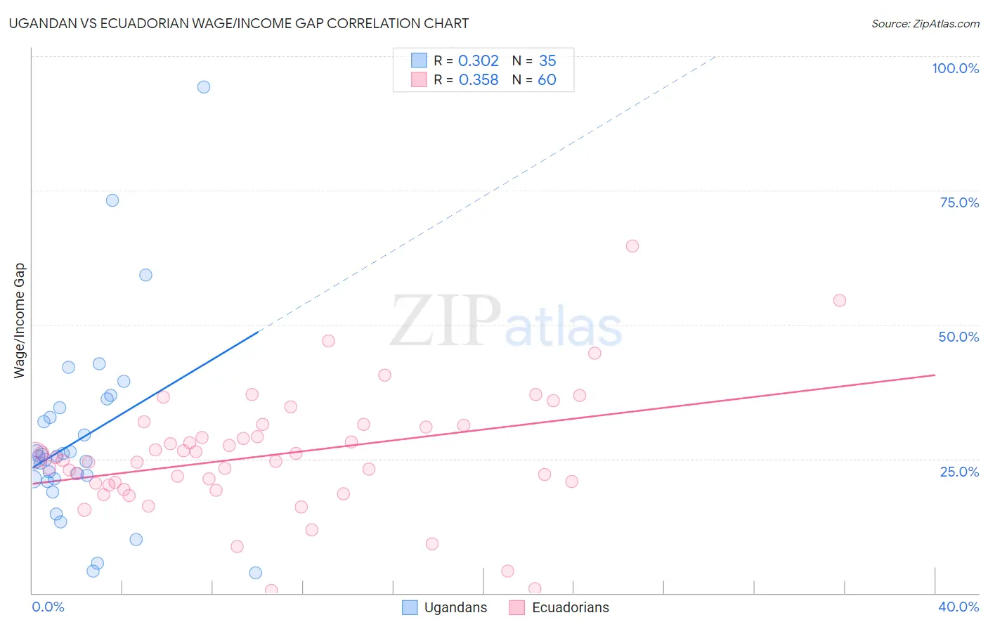 Ugandan vs Ecuadorian Wage/Income Gap