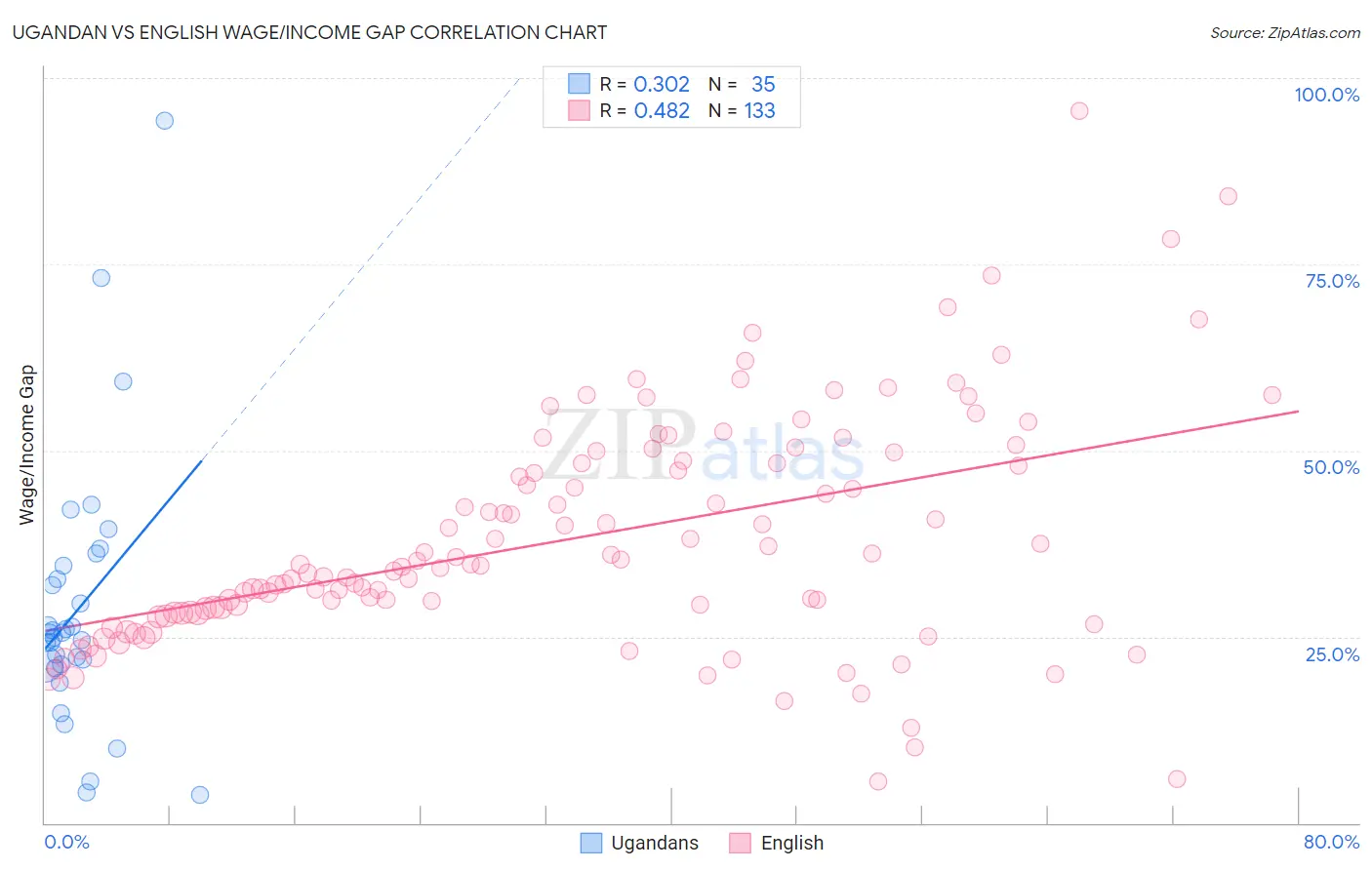Ugandan vs English Wage/Income Gap